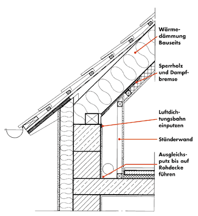 Konstruktionsdetails einer Leichtbauwand in der Dachschräge. Die Abdichtungsebene liegt hinter der Installationswand.