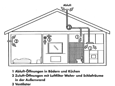 Prinzipschaubilder Wohnungslüftung: a) ohne Wärmerückgewinnung, b) mit Wärmerückgewinnung.