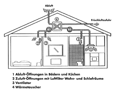 Prinzipschaubilder Wohnungslüftung: a) ohne Wärmerückgewinnung, b) mit Wärmerückgewinnung.