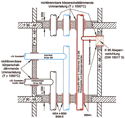 Bilder 4a und 4b: Mischinstallationen von Sanitär-, Heizungs- und Lüftungsleitungen im F90-Installationsschacht nach DIN 4102 Teil 4 mit Lüftungssystem nach DIN 18017 S.
