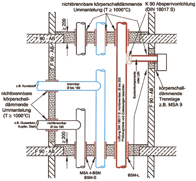 Bilder 4a und 4b: Mischinstallationen von Sanitär-, Heizungs- und Lüftungsleitungen im F90-Installationsschacht nach DIN 4102 Teil 4 mit Lüftungssystem nach DIN 18017 S.