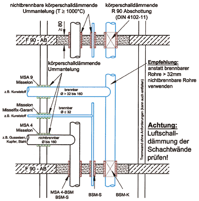 Bild 5: Mischinstallation von Sanitär- und Heizungsleitungen mit F90-Deckenabschottung.
