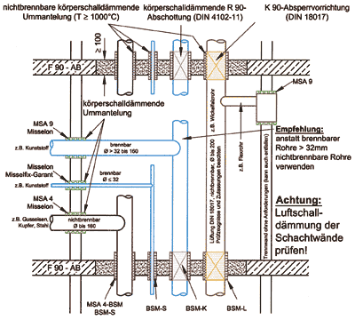 Bild 6: Mischinstallation von Sanitär-, Heizungs- und Lüftungsleitungen mit F90-Deckenabschottung.