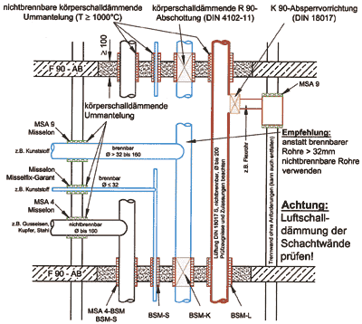 Bild 7: Mischinstallation von Sanitär- und Heizungsleitungen mit Lüftungssystem nach DIN 18017 S und F90-Deckenabschottung.