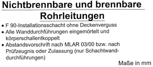 Brandschutztechnisch sichere Installationen im Wohnungsbau