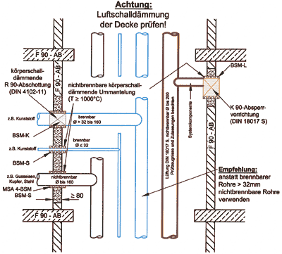 Bilder 9a und 9b: Mischinstallation von Sanitär- und Heizungsleitungen mit Lüftungssystem nach DIN 18017 S im F90-Installationsschacht ohne Deckenverguss.