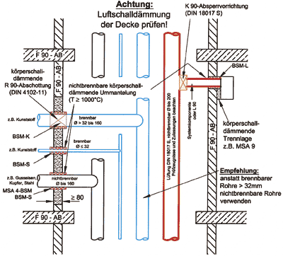 Bilder 9a und 9b: Mischinstallation von Sanitär- und Heizungsleitungen mit Lüftungssystem nach DIN 18017 S im F90-Installationsschacht ohne Deckenverguss.