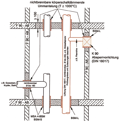 Bild 11: Installation von nicht brennbaren Sanitär-, Heizungs- und Lüftungsleitungen mit nicht brennbaren Dämmungen in einem F90-Installationsschacht nach DIN 4102 Teil 4.