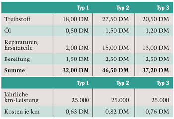 Variable Kosten (Betriebskosten) pro 100 km