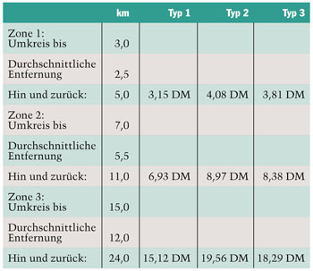 Verrechnung der Fahrzeugkosten nach Zonen