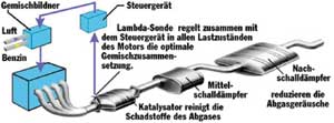 Bild 1: Abgasanlage mit Katalysator. (Quelle: Eberspächer GmbH & Co.)
