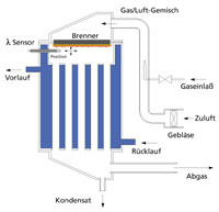 Lambda-Regelung für die Zentralheizung