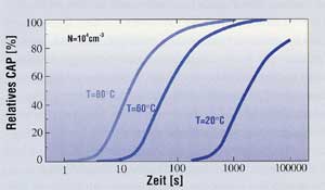 Bild 3: Kinetik des Kalkausfalls (Quelle: Honeywell AG).