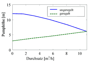 Bild 3: Pumpenkennlinien für eine ungeregelte sowie eine proportional geregelte Umwälzpumpe.