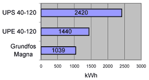 Bild 5: Der Energieverbrauch im Vergleich.