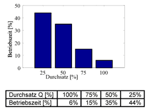 Tabelle 1: Jahresbetriebsprofil einer Heizungsumwälzpumpe.