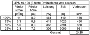 Tabelle 2: Jahres-Energieverbrauch einer ungeregelten Umwälzpumpe.