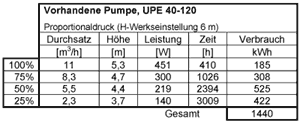Tabelle 3: Jahres-Energieverbrauch einer geregelten Umwälzpumpe.