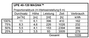 Tabelle 4: Jahres-Energieverbrauch der neuen Grundfos MAGNA UPE 40-120.