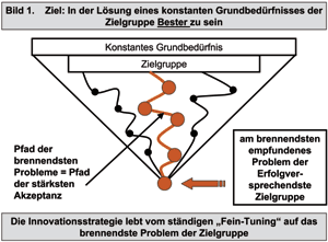 Strategien für Ihren Erfolg
