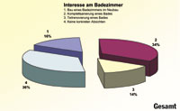 Entscheidungsfrage: Bad (Artikel nicht mehr verfügbar)