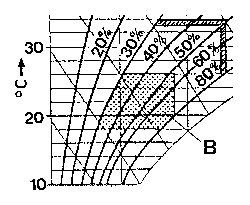 Bild 1: Bereich B nach der Arbeitsstättenrichtlinie (ASR 6) in Abhängigkeit von Raumtemperatur und relativer Luftfeuchtigkeit.