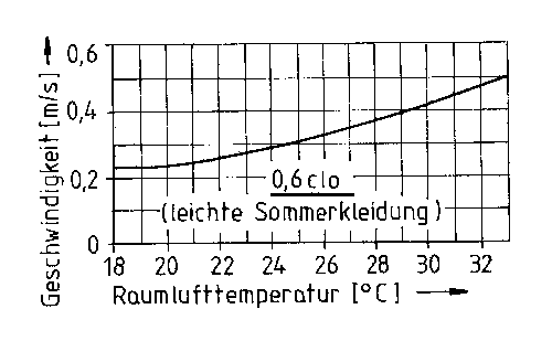 Bild 2: Mittlere zulässige Luftgeschwindigkeit bei Aktivitätsstufe 2 (sehr leichte körperliche Tätigkeit).