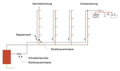 Nicht richtig eingestellte Rückflussverhinderer bilden häufig Störquellen in der Zirkulation.