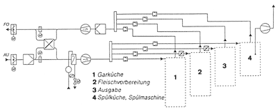 Bild 7: Schema einer Mehrzonenanlage für eine Versorgungsküche (VDI 2052).