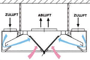 Bild 9: Induktionshaube mit abgedeckter Beleuchtung; Länge 1000 - 6000 mm im 100-mm-Raster; Zuluftdurchmesser max. 300 mm, Abluftdurchmesser max. 600 mm.