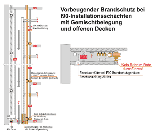 Bild 1: Installationsschacht nach DIN 4102-4 mit offenen Decken.