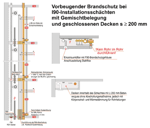 Bild 2: I90-Installationsschacht mit geschlossenen Decken (200 mm Vermörtelung).