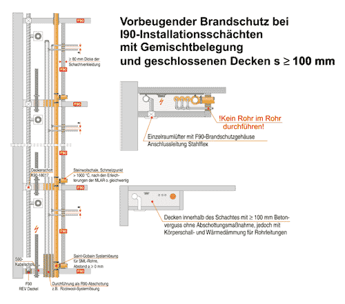 Bild 3: I90-Installationsschacht mit Gemischtbelegung inkl. Raumentlüftungs-System nach DIN 18017-3.