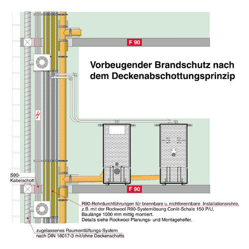 Bild 4: Deckenabschottungsprinzip mit nicht klassifizierten Installationsschächten.
