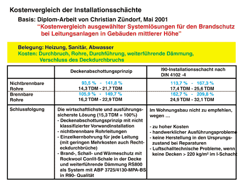 Bild 5: Kostenvergleich Installationsprinzipien.