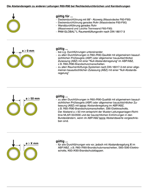 Bild 6: Abstandsregeln zu anderen Leitungen R60-R90 bei Rechteckdurchbrüchen und Kernbohrungen.