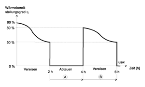 Bild 1: Wärmebereitstellungsgrad am WRG-Gerät während des Vereisens und Abtauens in der Frostperiode durch Abschaltung des Zuluftventilators.