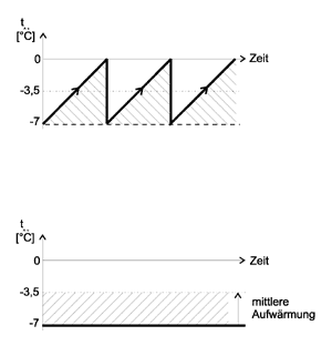 Bild 4: Temperaturverlauf an einer Defrosterheizung.