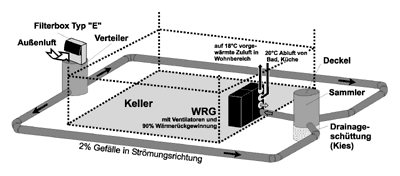 Bild 6: Erdwärmetauscher ums Haus verlegt.