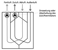 Bild 7: Wärmerückgewinnungsgerät mit gedrosseltem oder abgeschaltetem Zuluftventilator.