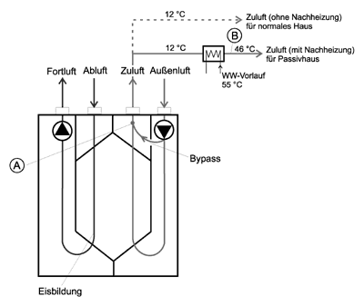 Bild 8: Wärmerückgewinnungsgerät mit Zuluft-Bypass als Frostschutzmethode.