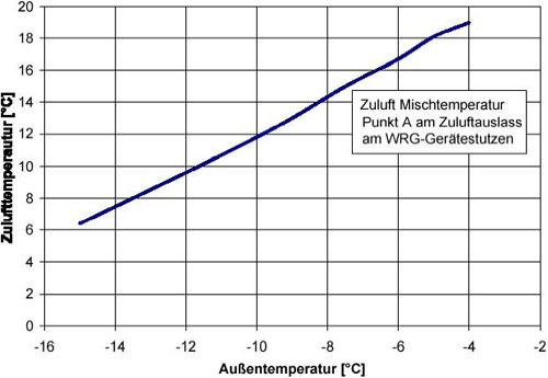 Bild 9: Abkühlung der Zuluft-Mischtemperatur durch den Bypass in Abhängigkeit von der Außentemperatur.