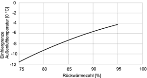 Tabelle 2: Außenluftgrenztemperaturen tAu, th, E für den Beginn des Vereisens von Wärmetauschern bei Fortlufttemperaturen von 1°C in Abhängigkeit vom Wärmebereitstellungsgrad h bzw. von der Rückwärmezahl F.
