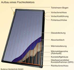 Bild 1: Bei den in Sonnenkollektoren eingesetzten Materialien ist wichtig, dass sie im späteren Betrieb keine Ausgasungen verursachen, die die Transparenz der Glasabdeckung beeinträchtigen könnten.