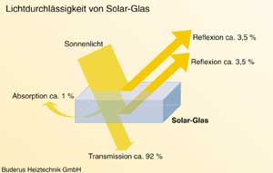 Bild 2: Die Lichtdurchlässigkeit der bei Sonnenkollektoren eingesetzten Verglasung hat direkte Auswirkungen auf deren Wärmeerträge. Eine Steigerung der Lichtdurchlässigkeit wird mit Solar-Gläsern erreicht, die nur geringe Anteile an Eisenoxid aufweisen.