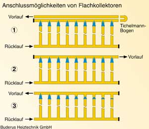 Bild 3: Beim Anschluss von Harfen-Absorbern ist eine gleichmäßige Durchströmung des Kollektorfeldes sicherzustellen. Es existieren verschiedene Anschlussmöglichkeiten: (3) aus einem gleichseitig angeschlossenem Kollektorfeld resultiert eine ungleichmäßige Durchströmung; (2) nur ein wechselseitiger Anschluss führt zu einem gleichmäßigen Strömungsprofil; (1) ein Tichelmannbogen ermöglicht den wechselseitigen Anschluss auf einer Kollektorseite.