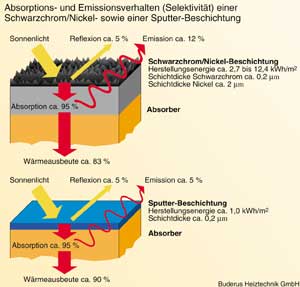Bild 4: Die sich in den letzten Jahren etablierte Sputter-Beschichtung weist gegenüber der konventionellen Schwarzchrom/Nickel-Beschichtung eine höhere Leistungsfähigkeit auf.