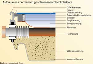 Bild 5: Eine hermetische Abdichtung von Flachkollektoren wirkt effizienzsteigernd. Die Konstruktion entsprechender Bauformen ist mit der von Isolierverglasungen vergleichbar.