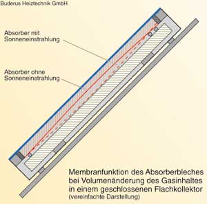Bild 6: Bei hermetisch dichten Flachkollektoren hat der Absorber zur Kompensation der Volumenausdehnung bei Temperaturanstieg zusätzlich eine Membranfunktion. Als Nebeneffekt ergibt sich eine verbesserte Anpassung an die Einstrahlungsverhältnisse.