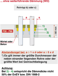 Dämmung von Rohrleitungen
